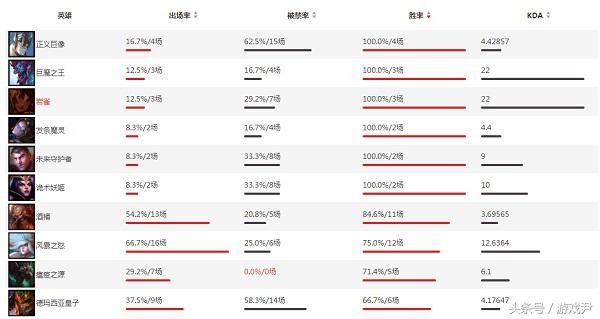 lols7版本强势中单,lols7中路无解上分英雄