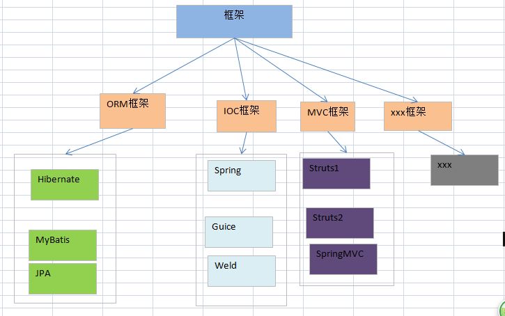 盘点Java初学者如何理解Java三大框架！