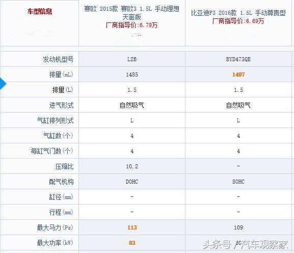 雪佛兰赛欧比亚迪f3油耗,赛欧比亚迪f3