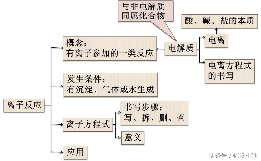 高一化学离子反应方程式,高二化学离子反应教学视频