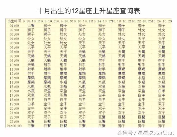 太阳星座怎么查上升星座查询表,上升星座月亮星座查询入口