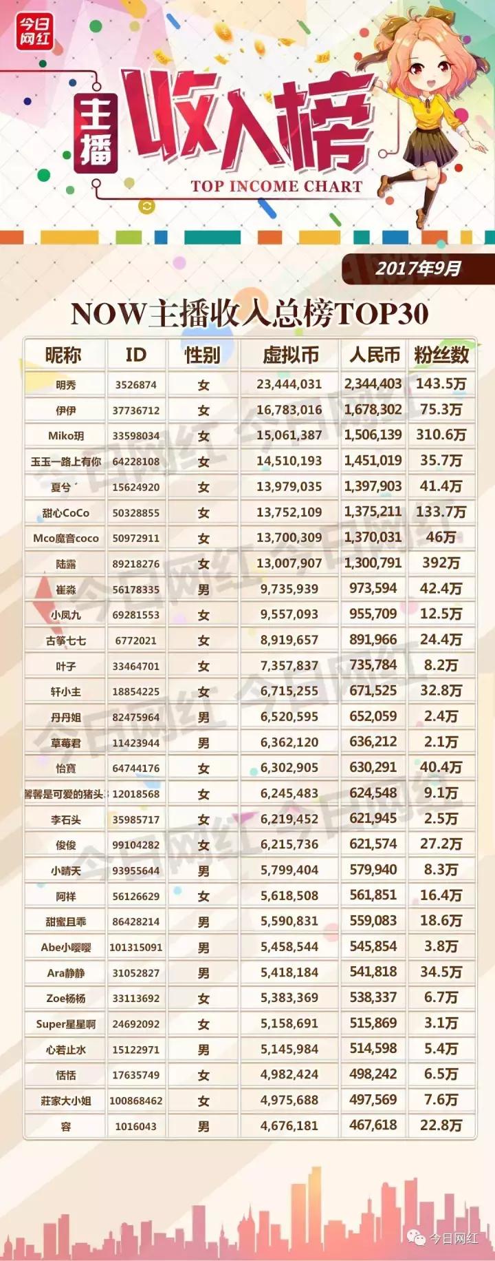 各大直播平台主播收入,直播行业年收入100万