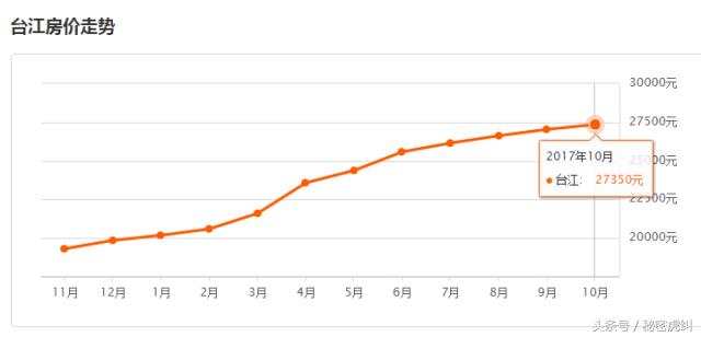 福州10月各区县市房价出炉！看到这两个地方，感觉买房还是有戏的