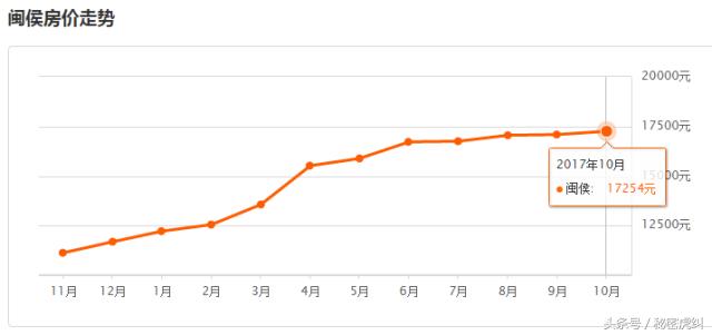 2021年福州几个区房价排行表,福州房价成交最高前十