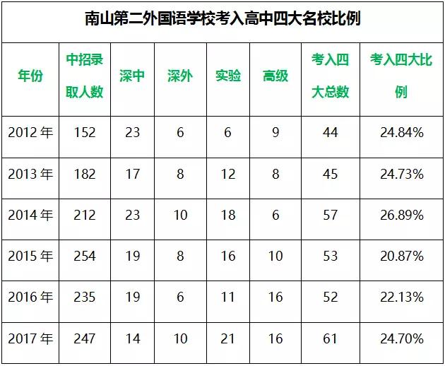 深圳5大名校,深圳重点高中和十大名校