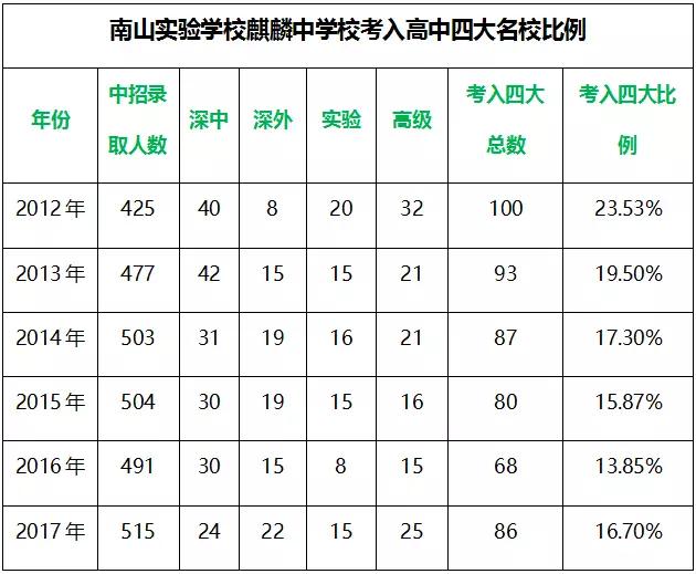 深圳5大名校,深圳重点高中和十大名校