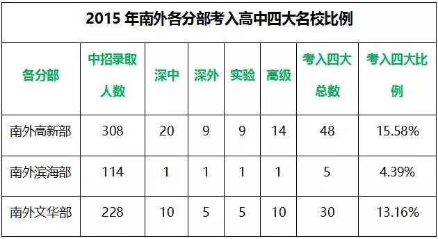 深圳5大名校,深圳重点高中和十大名校