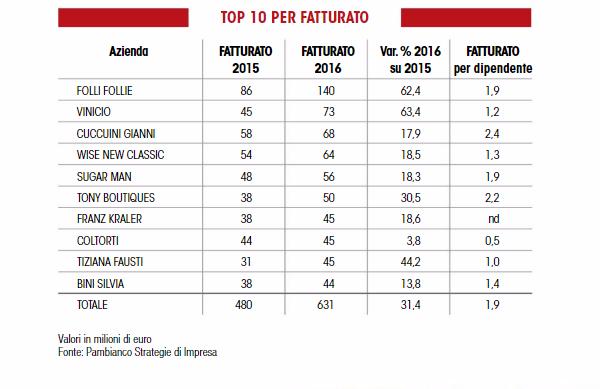 意大利奢侈品在中国的销量,意大利奢侈品销售排行榜