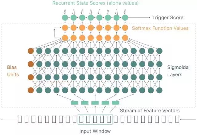 苹果最新ML研究,详解「嘿Siri」语音触发器背后的深度神经网络