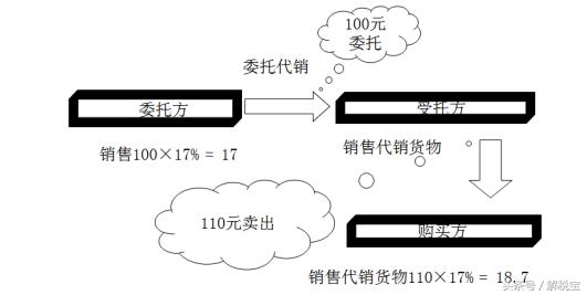 增值税的征税范围如何规定,增值税按货物征税的特殊税目