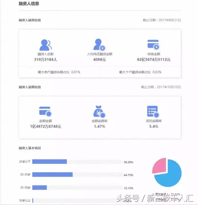 趣店总市值,趣店市值跌去三分之二