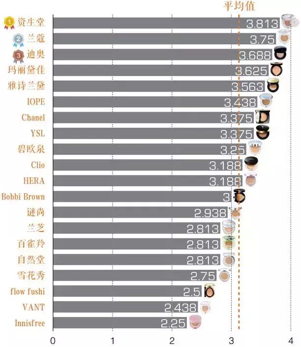 气垫打假测评博主,测试十大品牌气垫