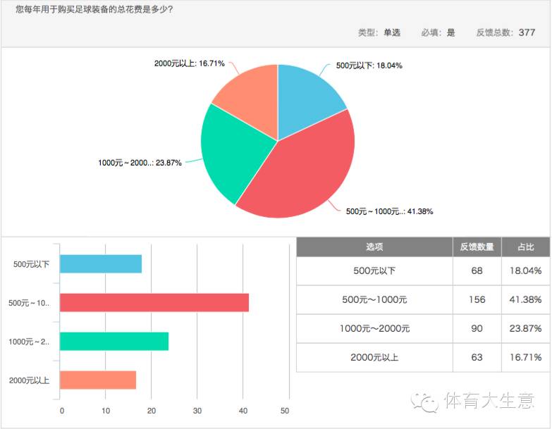 足球消费市场调查:六成球迷希望获得观赛游全套服务|产研