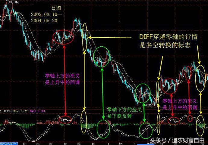 股市操盘指标,股市操盘手指标大全