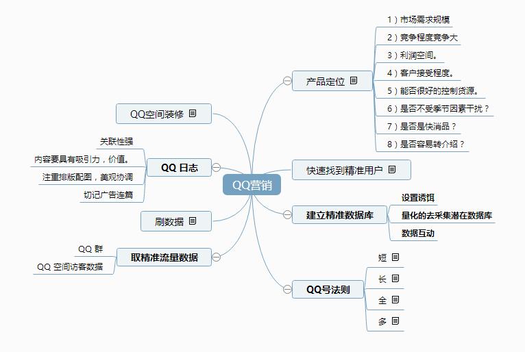 干货社群营销,qq营销方法技巧大全