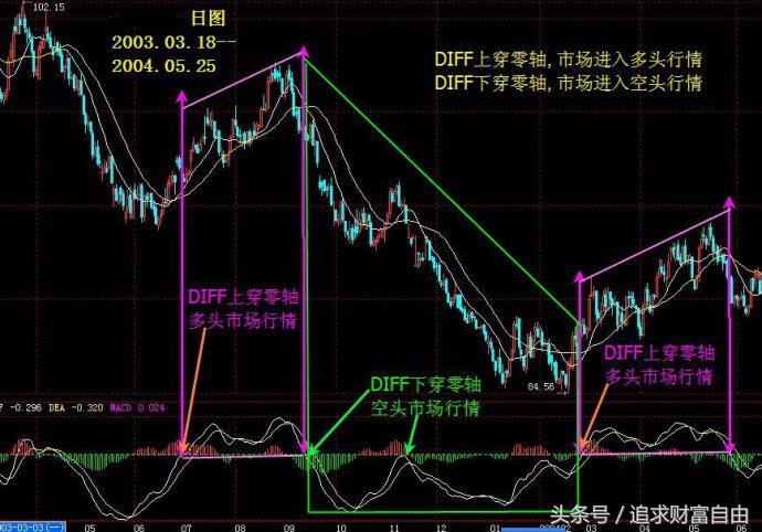 股市中的指标之王,股市之王股票分析