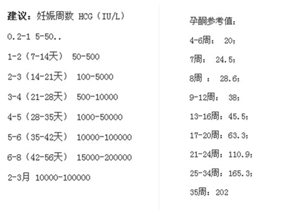 hcg和孕酮同时下降了会自然流产么,孕早期孕酮和hcg正常值