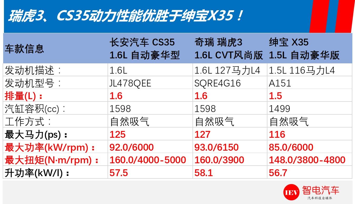 北汽绅宝x35有什么缺陷,绅宝x35发动机噪音大