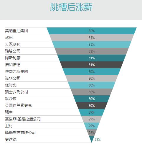 最值得去的17家健康医药类外企公司盘点｜职南针
