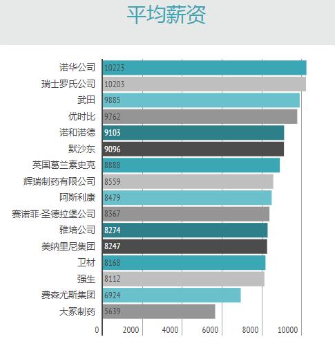 最有发展前景的医药外企,外企待遇好的十大医药外企名单