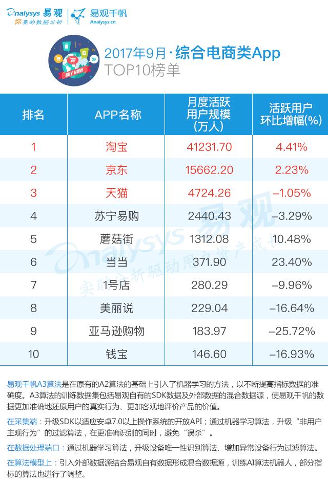 2017最新电商AppTOP100排行榜｜生鲜布局线下二手车受新车冲击