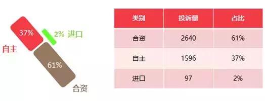 2021汽车投诉榜前100排名,南京消协发布11月汽车投诉报告
