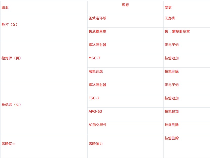 dnf韩服新天赋选猛攻还是保护罩,dnf韩服90角色技能改版