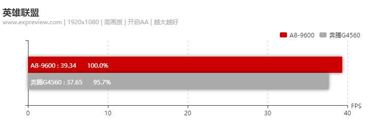 amda8-9600相当于什么水平,amda8-6500bapu怎么样