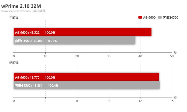 amda8-9600能打永劫无间吗,amda8-9600游戏效果