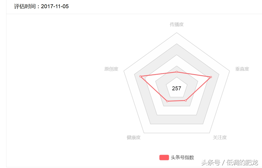 头条7天过新手期,头条10天过新手期有感