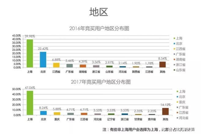 *物文**艺术品网络拍卖，是追风还是挖富矿？