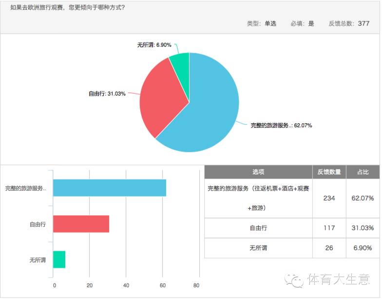 足球消费市场调查:六成球迷希望获得观赛游全套服务|产研