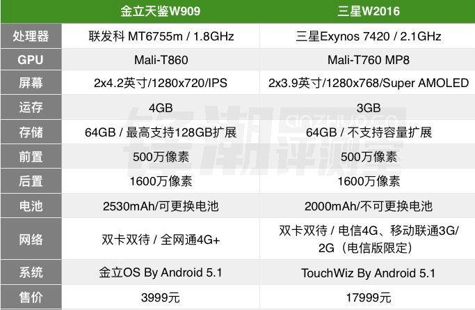 金立天鉴w909和oppoa57对比,金立天鉴w909和三星w2017哪个好
