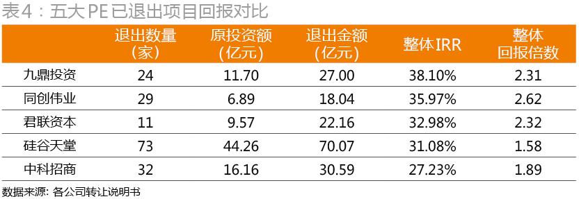 解密新三板PE成绩单：距红杉、IDG们还差几条街？