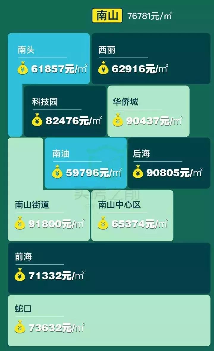 深圳10年涨幅最高的别墅小区排名,深圳各区最新房价一览图