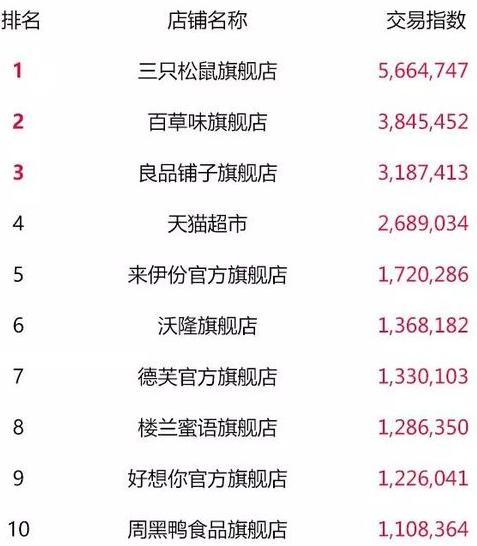 天猫双11最终top榜单,2018淘宝天猫双11数据
