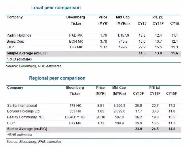 作为亚洲首家专业线代理商上市公司，EIG现在在忙什么？