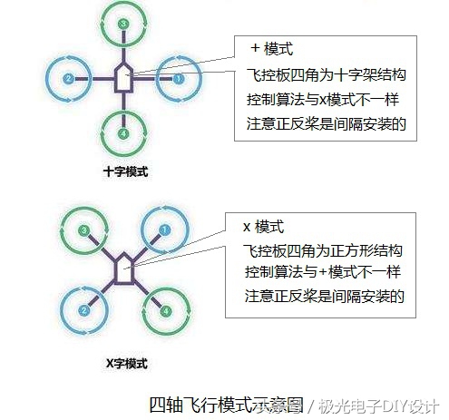 四旋翼飞行器概念设计,四轴飞行器远程控制原理
