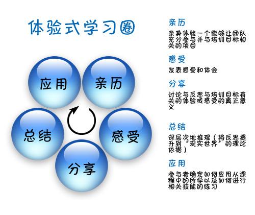 大鹏瞻职（74）能动手就别瞎叨叨！我所体验到的体验式学习体验