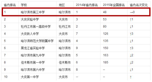 哈尔滨最牛的几所学校,哈尔滨这座城市为什么有哈工大