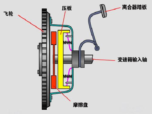 汽车扫盲基础知识,离合器怎么控制又慢又稳