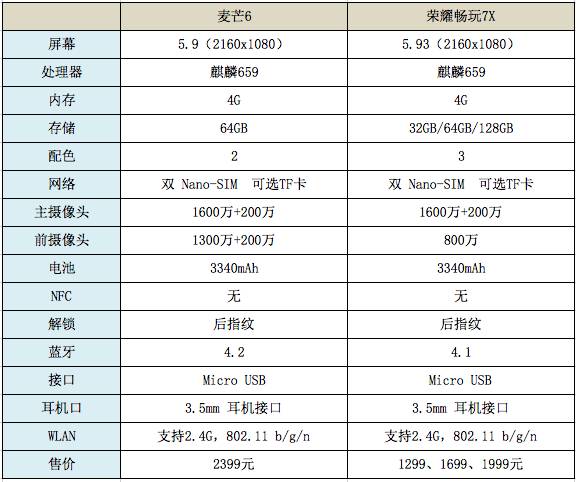 畅玩7x和华为麦芒6哪个好,华为麦芒6荣耀7x液晶屏幕对比