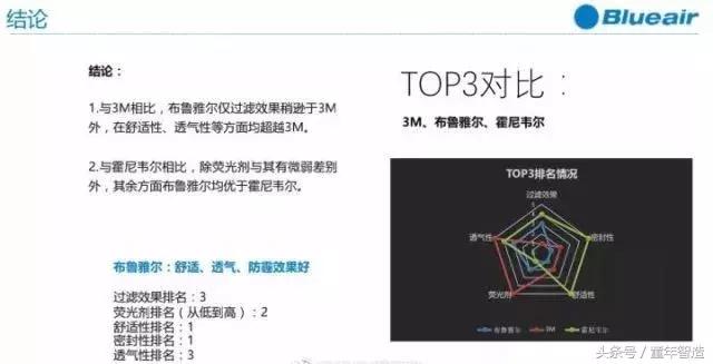 很多防雾霾口罩竟然都是废的！亲测BlueairFaceOne™Go极好