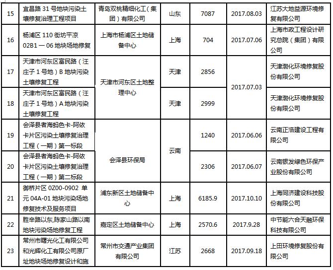 土壤修复上市公司土壤成分检测,土壤修复行业已经发展了三四十年
