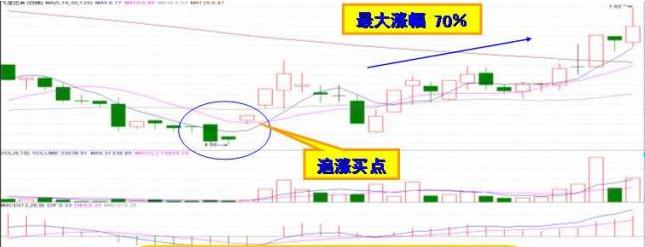 老股民尾盘选股法,老股民短线追涨战法