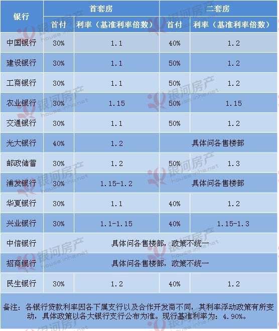 石家庄房贷利率最高到过多少,石家庄房贷利率上调最新消息