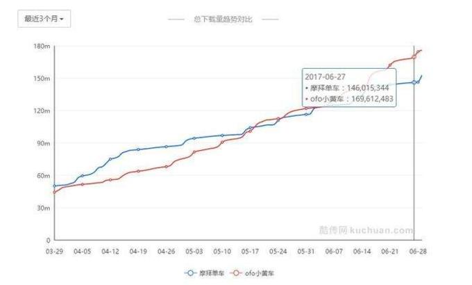 摩拜单车和ofo能合并吗,共享单车摩拜和ofo属于欲望竞争吗