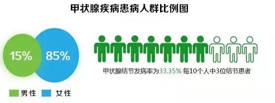 小秘密：常说的甲状腺结节，不治疗会怎么样？