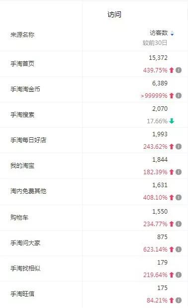 运营人一定要知道的数据真相,运营都看什么数据