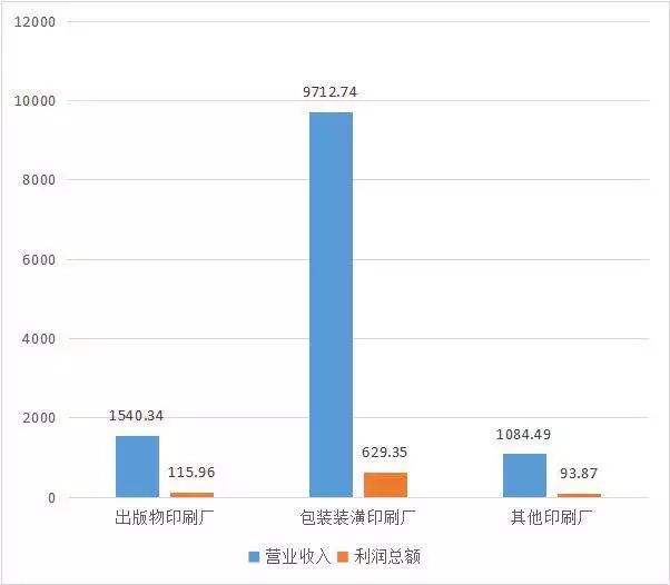 大洗牌行业大全,全国大概有多少印刷厂